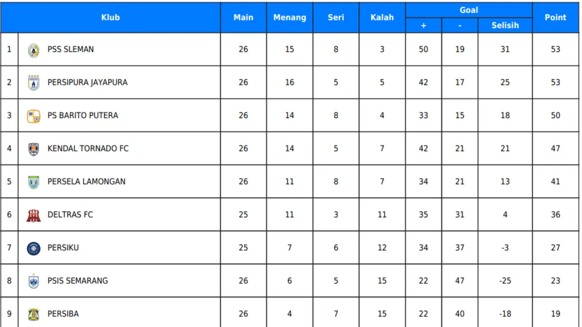 Update klasemen Pegadaian Championship 2025/26 grup Timur. (Ileague)