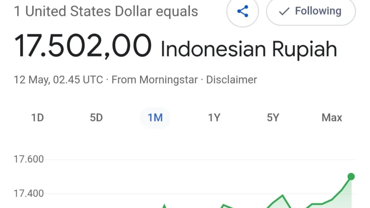 Rupiah sempat menyentuh Rp17.502 per USD di pasar spot pagi tadi.