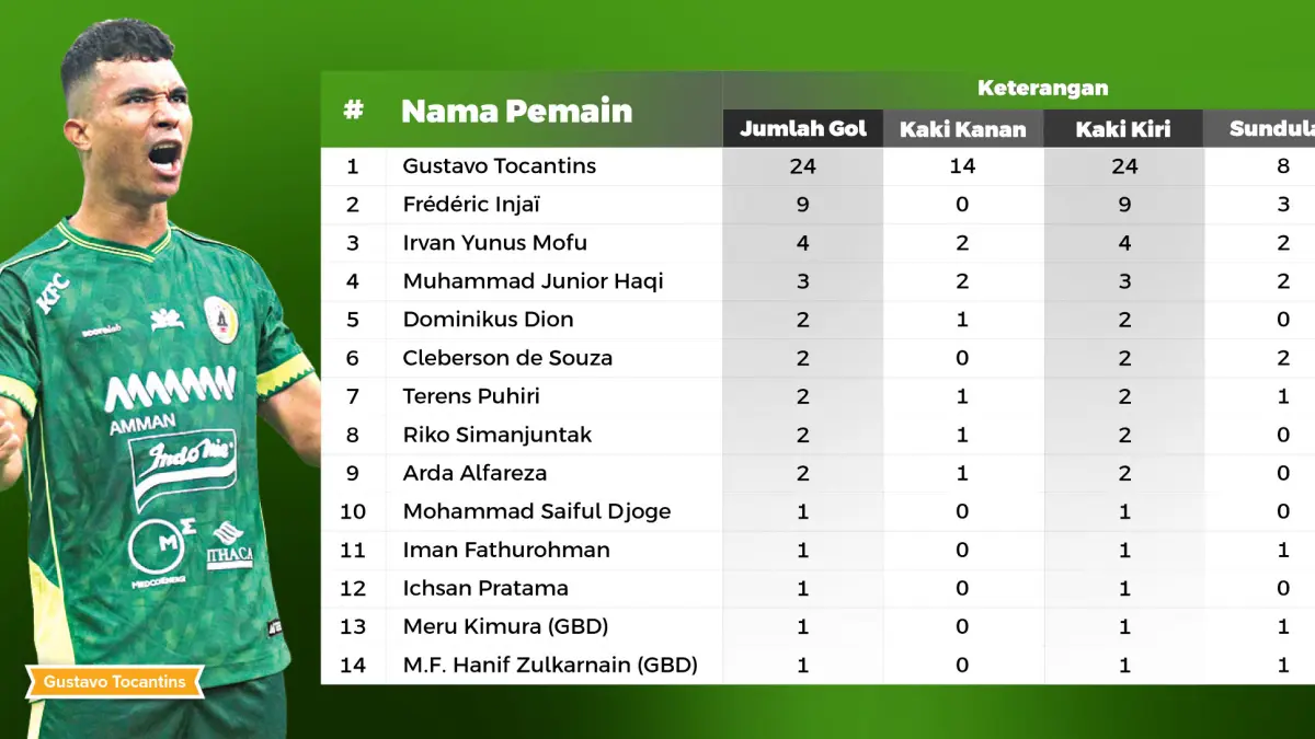 Perolehan Gol Tercatat Berasal dari Semua Lini. (Infografis: Herpri Kartun/Radar Jogja, Foto: Guntur Aga Tirtana/Radar Jogja)