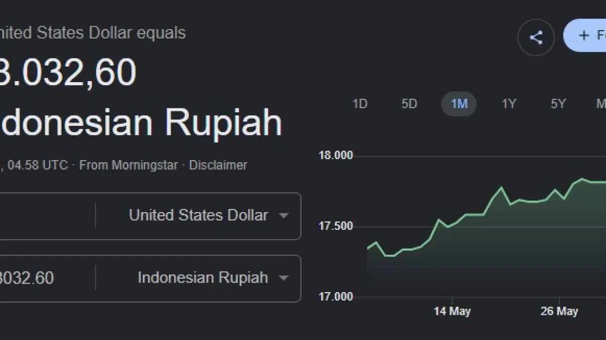 Rupiah jeblok terhadap USD.