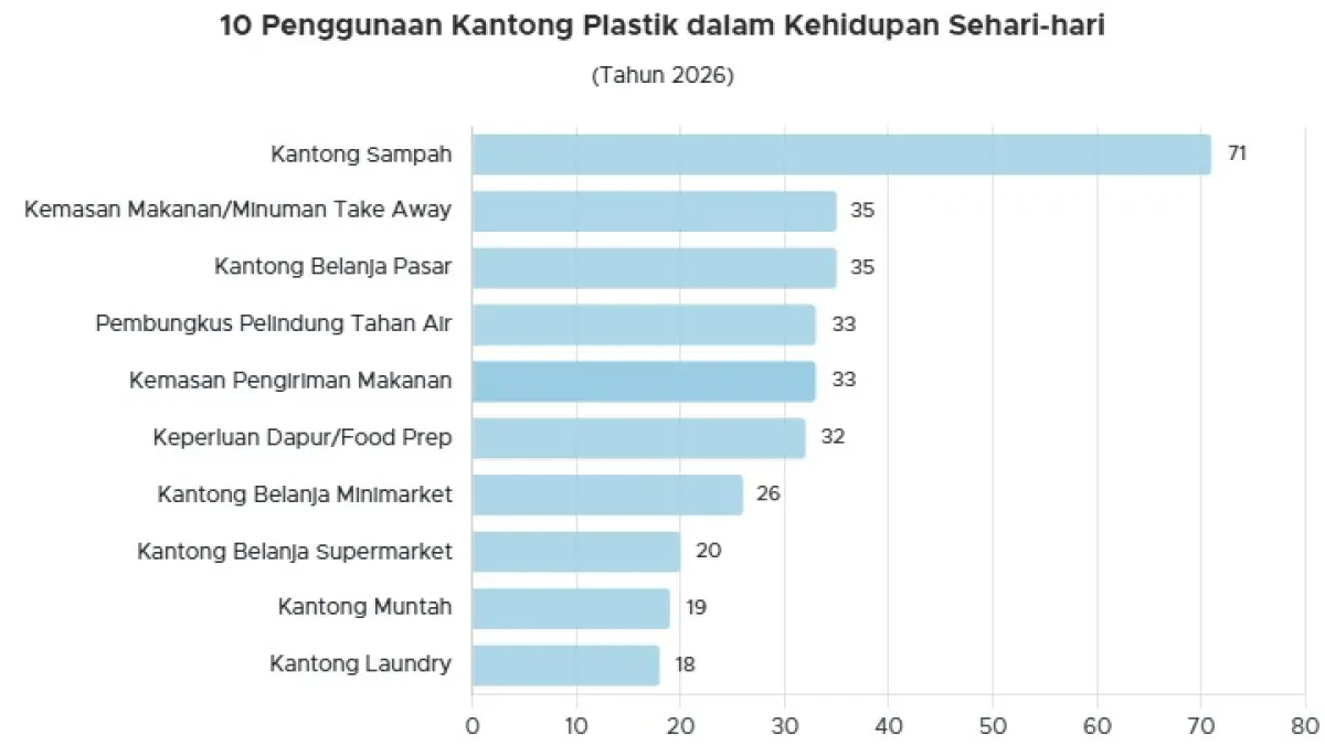 Survei penggunaan kantong plastik. (GoodStats)