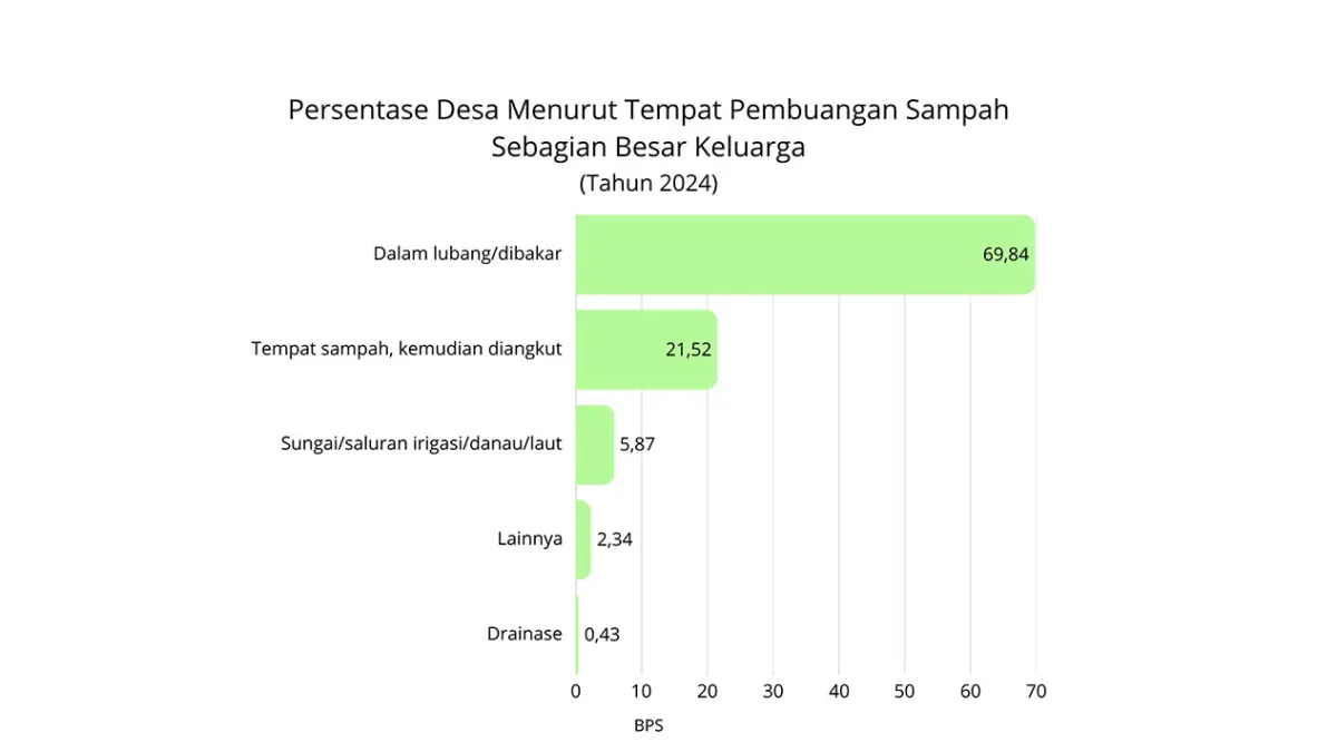Hasil Survei persentase desa tempat pembuangan sampah sebagaian besar keluarga. (BPS)