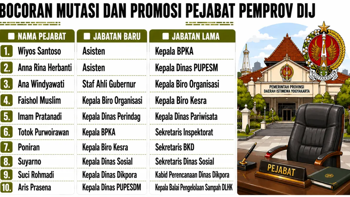 Bocoran Mutasi dan Rotasi Pejabat Pemprov DIY