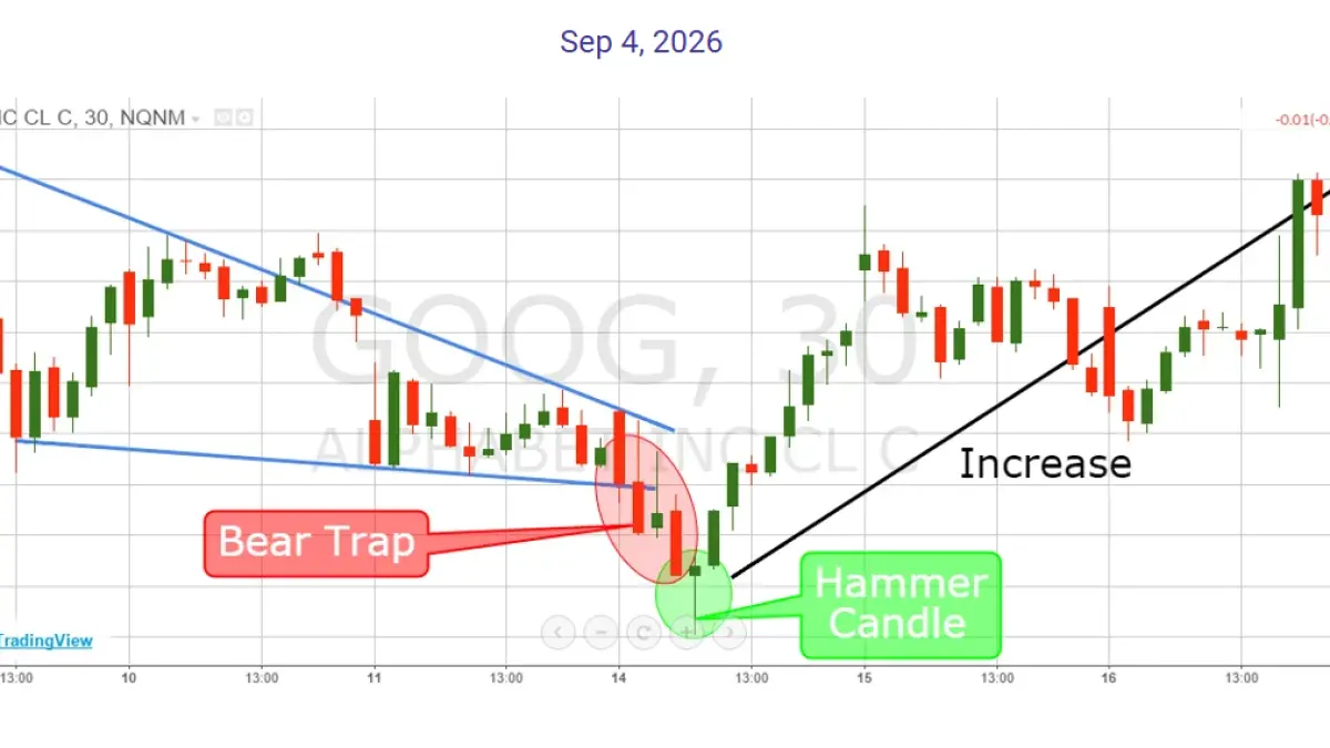 Bear Trap. (tradingsim.com)