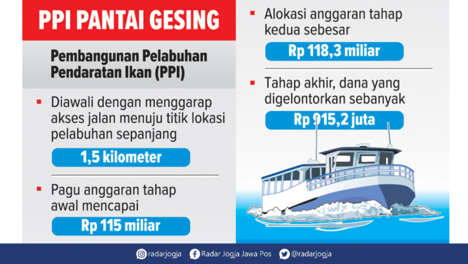 Grafis Proyek Pelabuhan Gesing. (HERPRI KARTUN/RADAR JOGJA)