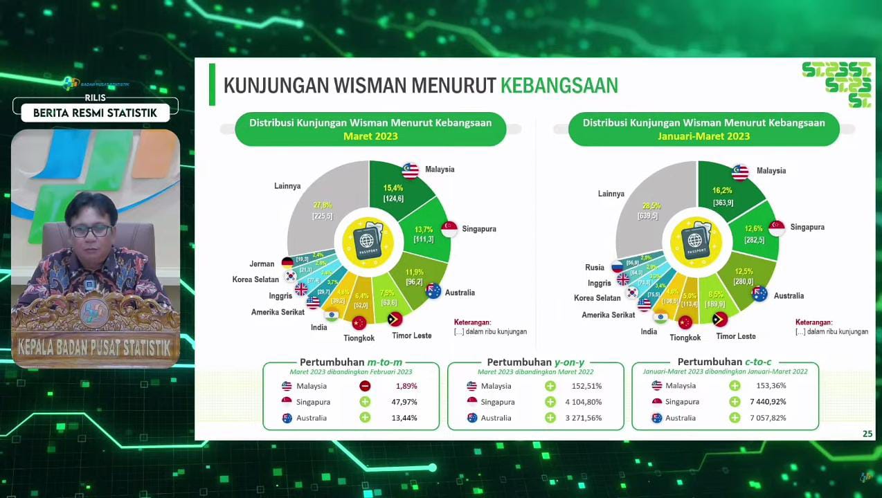 DATA : Kepala BPS Margo Yuwono tengah memberikan keterangan melalui daring, Selasa (2/5). (TANGKAPAN LAYAR)