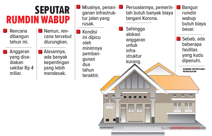 Tabel seputar rumah dinas Wabup