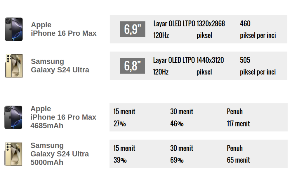Perbandingan tampilan dan baterai.
