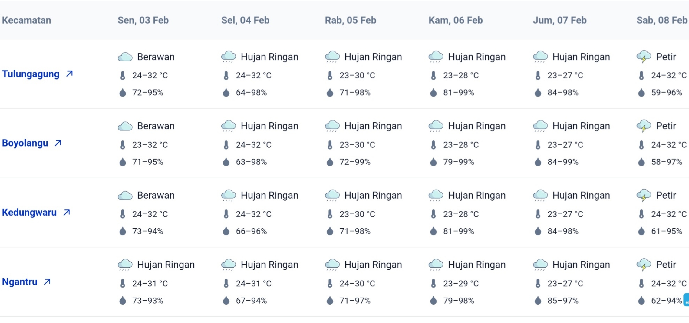 Tangkapan layar prakiraan cuaca di Tulungagung (BMKG)