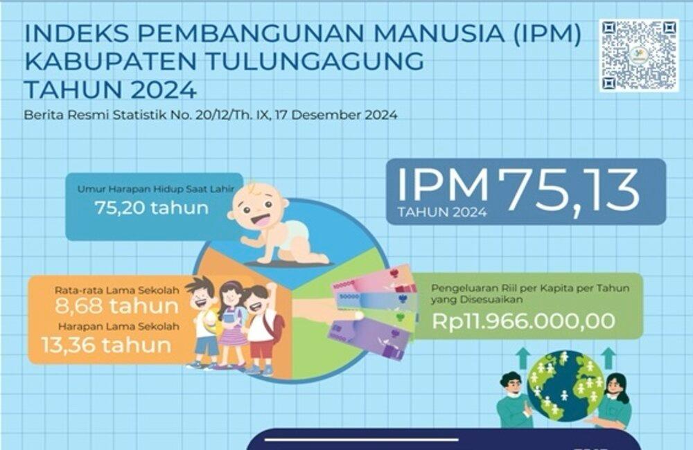 Indeks Pembangunan Manusia (IPM) Tulungagung tahun 2024 (BPS Tulungagung)