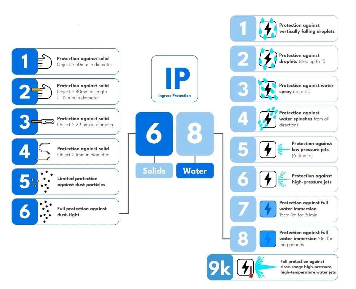 Infografis mengenai IP rating yang disematkan di gawai. (elainnovation.com)