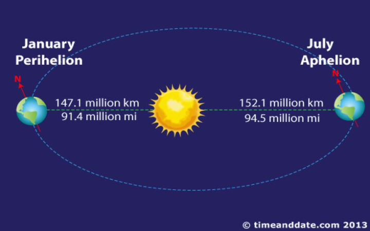 Momen ketika Bumi mencapai titik terjauh dari Matahari dalam orbitnya yang berbentuk elips disebut dengan Aphelion.