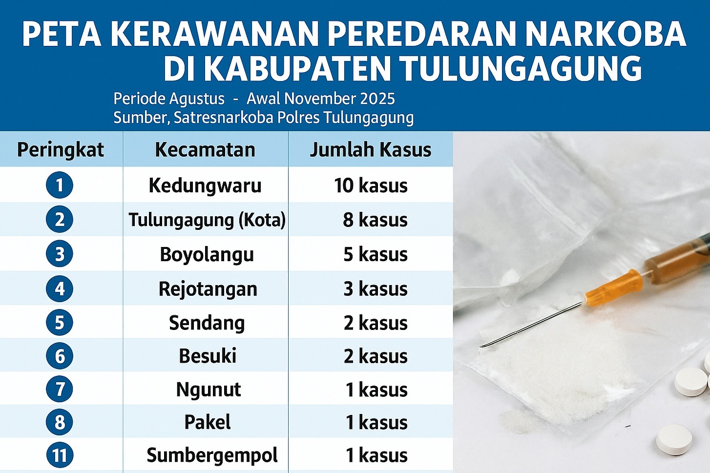 Ada sejumlah kecamatan yang rawan peredaran narkoba di Tulungagung.