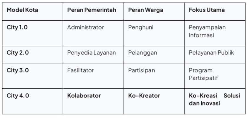 Tabel Ponorogo Smart City