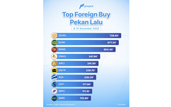 Pergerakan saham Grup Bakrie kembali menjadi sorotan pasar menjelang akhir tahun 2025.