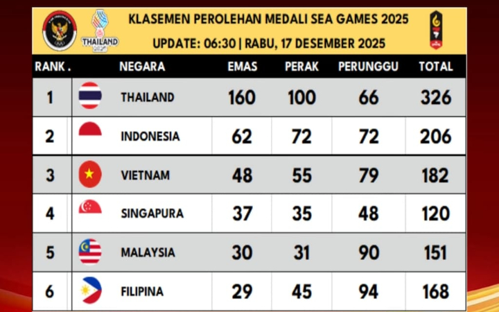 Update klasemen perolehan medali SEA Games 2025: Indonesia terus menambah emas dan menjaga persaingan di papan atas.