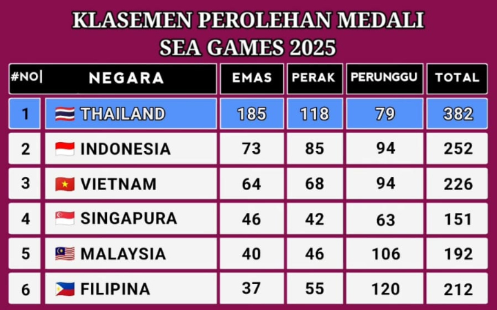 Kontingen Indonesia terus menambah pundi-pundi medali dan bertahan di posisi dua klasemen SEA Games 2025.