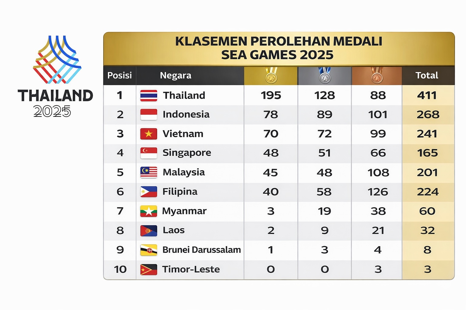 Klasemen sementara SEA Games 2025 hingga Kamis sore.