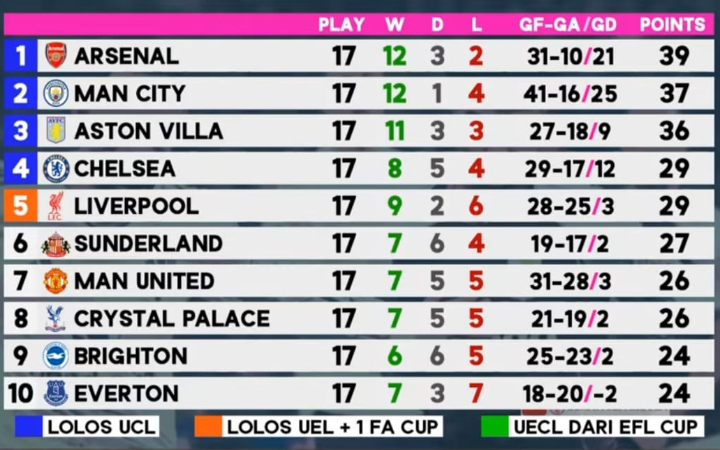 Arsenal masih memimpin klasemen sementara Liga Inggris 2025 usai menang tipis atas Everton di pekan ke-17.