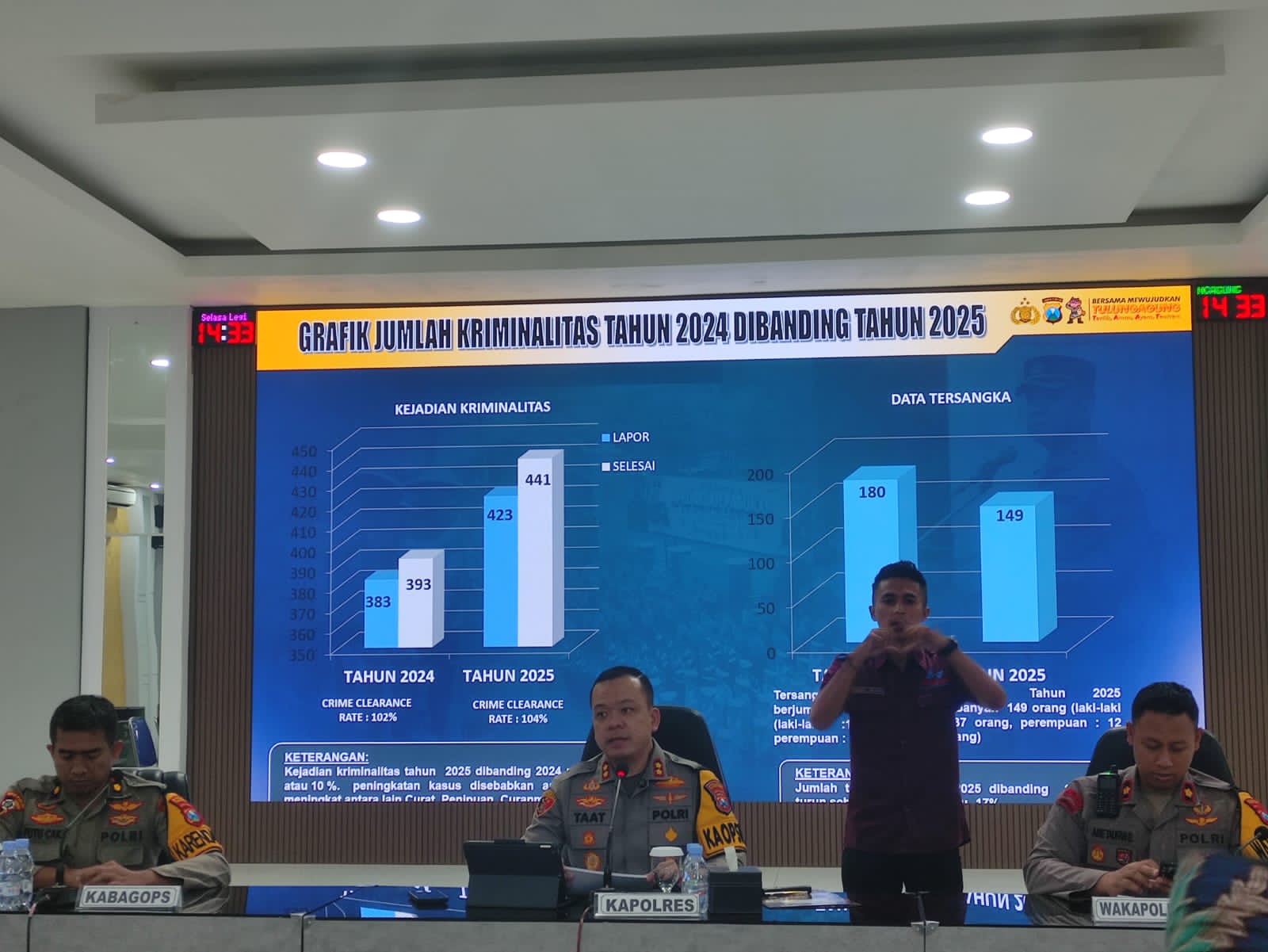 Angka kriminalitas di 2025 mengalami peningkatan dibanding 2024.