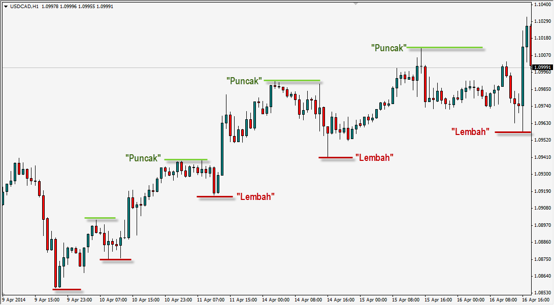 Strategi scalping M15 dengan Fibonacci 0.236 diklaim tembus win rate 80 persen. Ini penjelasan logika, risiko, dan validasinya.