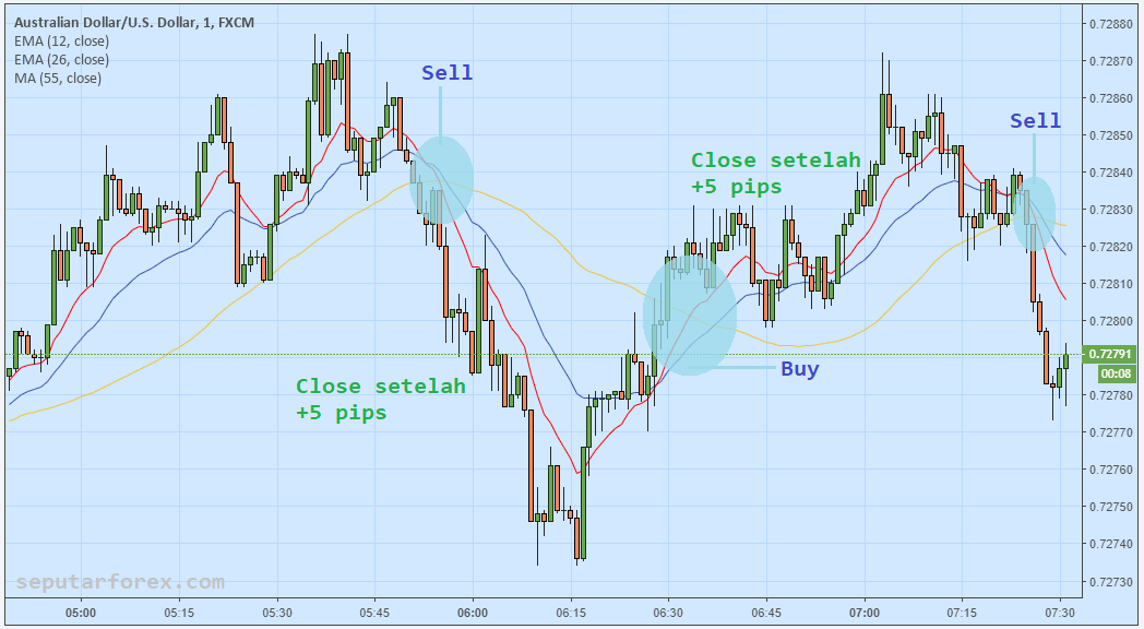 Strategi trading support resistance Q level dengan konfirmasi multi time frame, EMA, dan ATR untuk meningkatkan win rate.