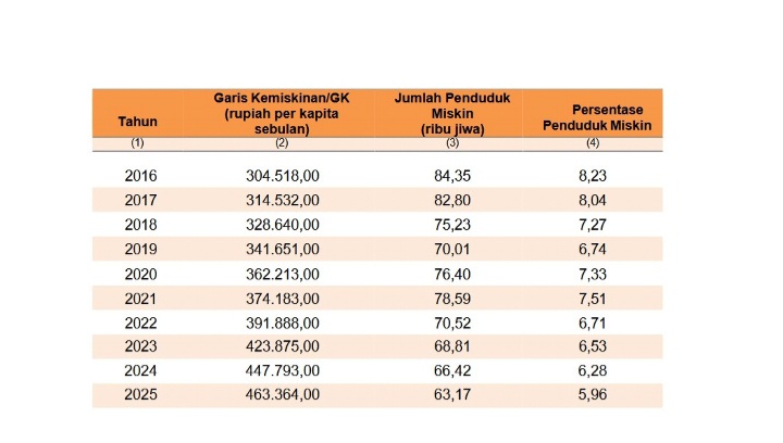 Sumber: Profil Kemiskinan Maret 2025 Kabupaten Tulungagung.