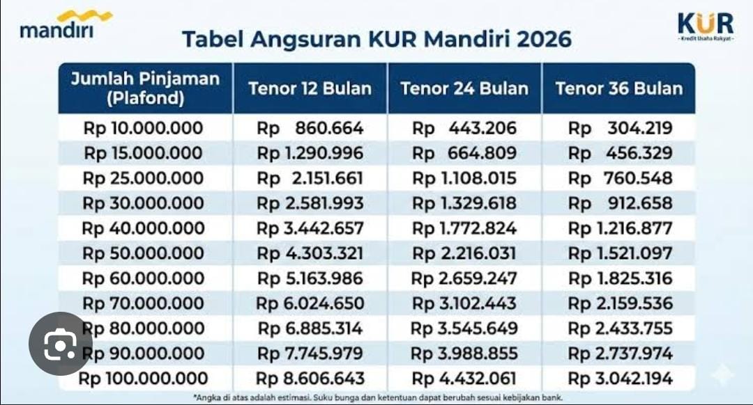 Simulasi KUR Mandiri 2026 terbaru, pinjaman Rp10&ndash;500 juta dan rincian cicilan per bulan untuk pelaku UMKM.