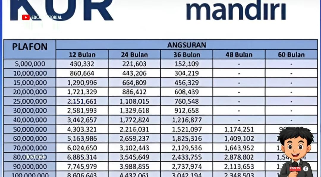 Simulasi Angsuran KUR Mandiri terbaru, pinjaman Rp10&ndash;Rp500 juta lengkap dengan rincian cicilan dan syarat pengajuan.