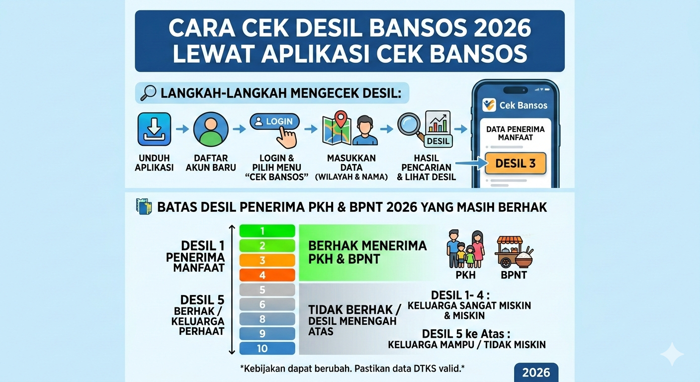 Cara Cek Desil Bansos 2026 Lewat Aplikasi Cek Bansos, Ini Batas Desil Penerima PKH dan BPNT yang Masih Berhak