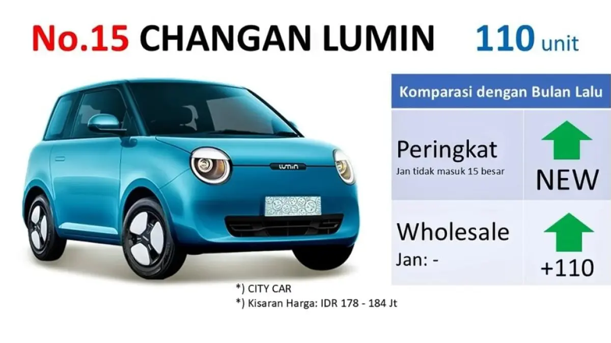 Mobil listrik terlaris Februari 2026 dipimpin BYD Atto 3, Jaecoo J5 EV naik tajam. Simak daftar lengkap dan pergerakan pasarnya.