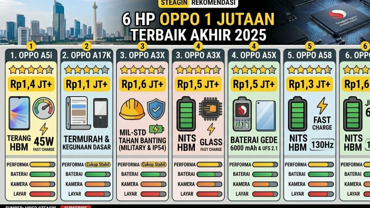 6 HP Oppo 1 jutaan terbaik akhir 2025, harga mulai Rp1,1 juta dengan baterai besar, performa stabil, dan fitur lengkap.