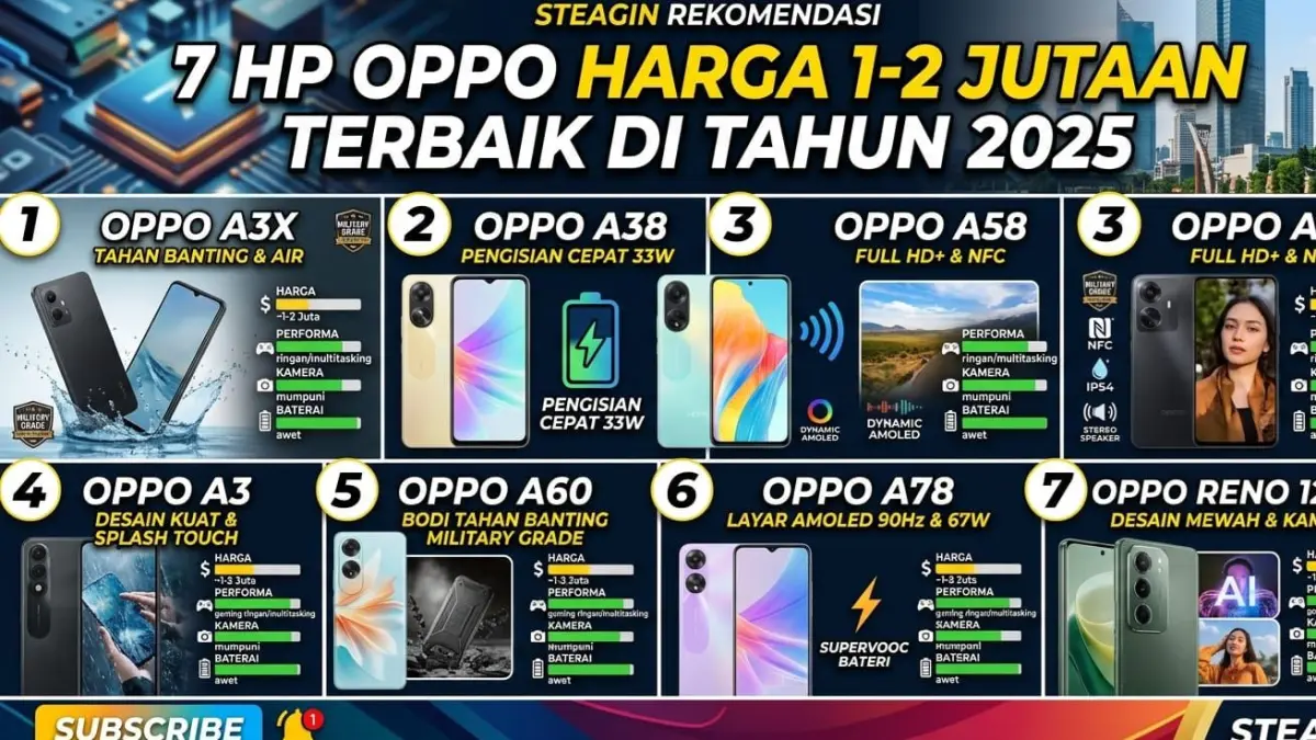 7 HP Oppo 5G RAM 8/256 GB terbaik jelang Lebaran 2026, harga mulai Rp2 jutaan dengan spek tinggi dan baterai besar.