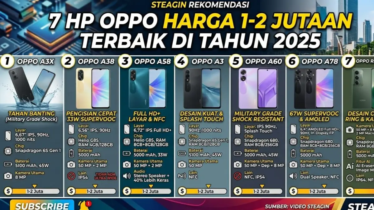7 HP Oppo harga 1-2 jutaan terbaik 2025 dengan spek tangguh, baterai awet, dan fitur lengkap untuk kebutuhan harian.
