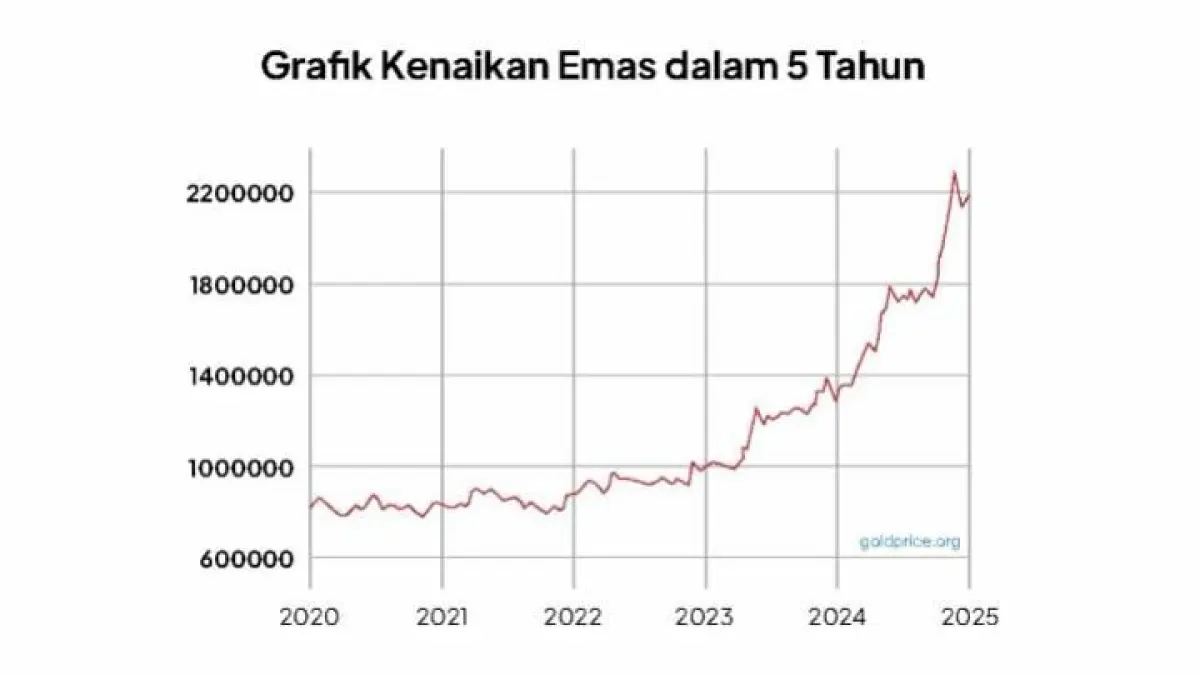 Harga emas hari ini kembali naik tajam dan jadi incaran investor. Simak penyebab kenaikan serta tips investasi emas aman.
