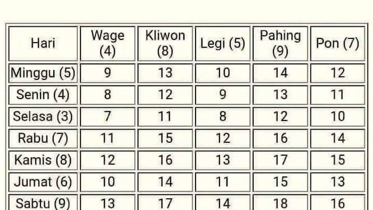 Ramalan weton 2026 ungkap 9 weton yang disebut bakal hoki, rezeki naik, dan mendapat peluang besar menurut primbon Jawa.(pinterest)