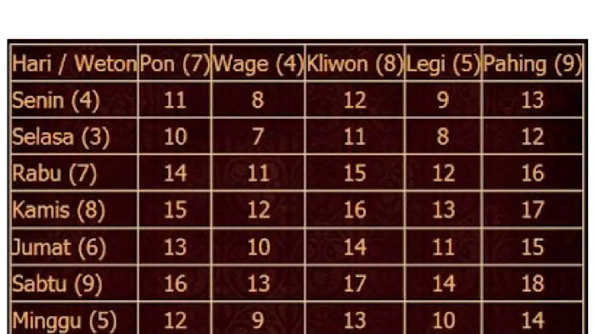 Weton yang ditakuti dukun disebut punya khodam terkuat. Ini 3 weton dengan energi besar menurut kepercayaan primbon Jawa.(pinterest)