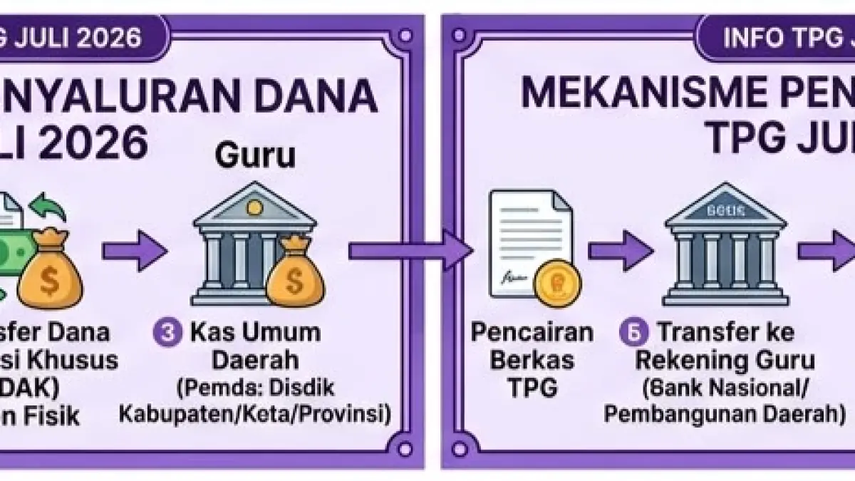 SKTP Info GTK Juli 2026 memasuki tahap penting. Simak alur penerbitan SKTP, SP2D, dan jadwal pencairan TPG ke rekening guru.