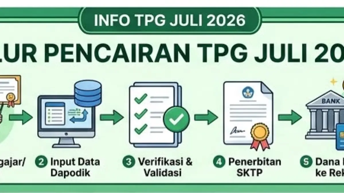 SKTP Info GTK Juli 2026 mulai diproses. Simak jadwal terbit SKTP, penerbitan SP2D, hingga estimasi pencairan TPG ke rekening guru.