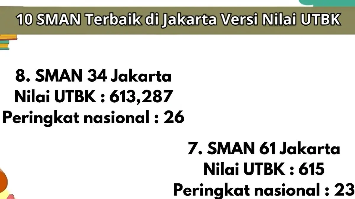 Ingin menembus universitas impian? Ini daftar SMA terbaik untuk masuk PTN yang memiliki rekam jejak lulusan terbanyak diterima di universitas top. Cek daftarnya! (Yt Republika Mahasiswa)