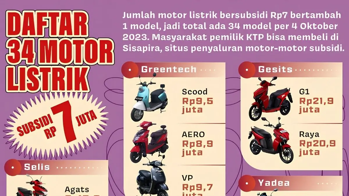 Subsidi motor listrik 2026 disiapkan pemerintah sebesar Rp5 juta per unit untuk 100.000 unit awal. Simak rencana, kuota, dan target pelaksanaannya. (Pinterest)