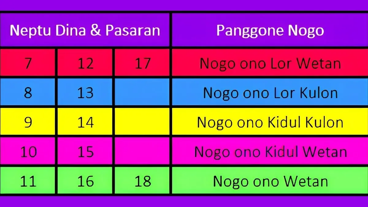Cara menghitung Nogo Dino dan pasaran Jawa dijelaskan Mbah Yadi lengkap dengan rumus neptu, arah kejayaan, dan Patine Dino sebagai arah pantangan. (Google)