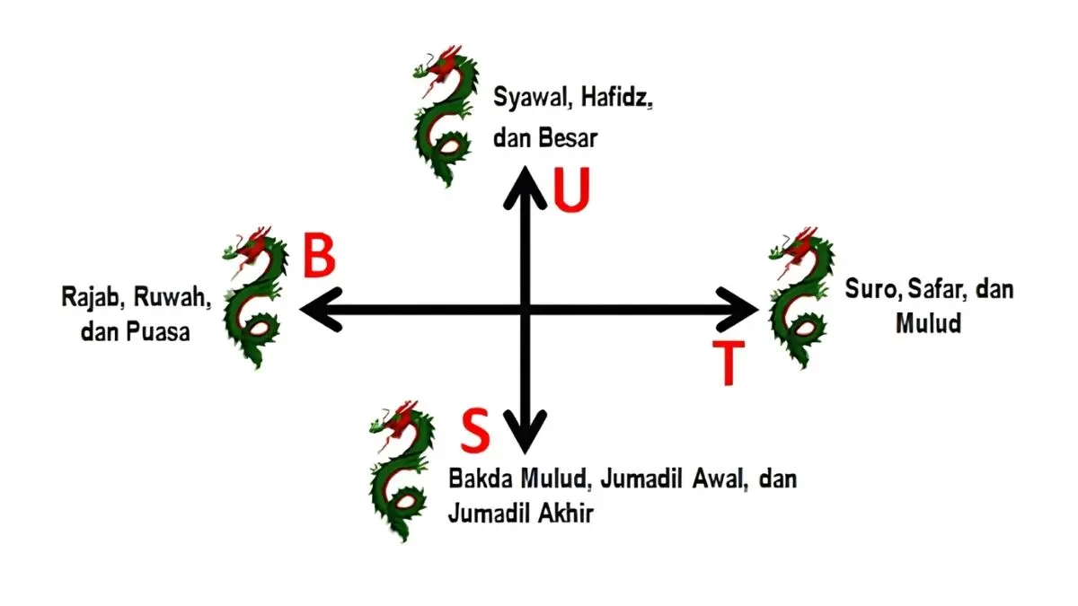 Nogo Dino arah mencari rezeki menurut hari dan pasaran dijelaskan dalam konsep Lunguhé Dino. Simak cara perhitungan neptu dan makna budaya Jawanya. (Google)