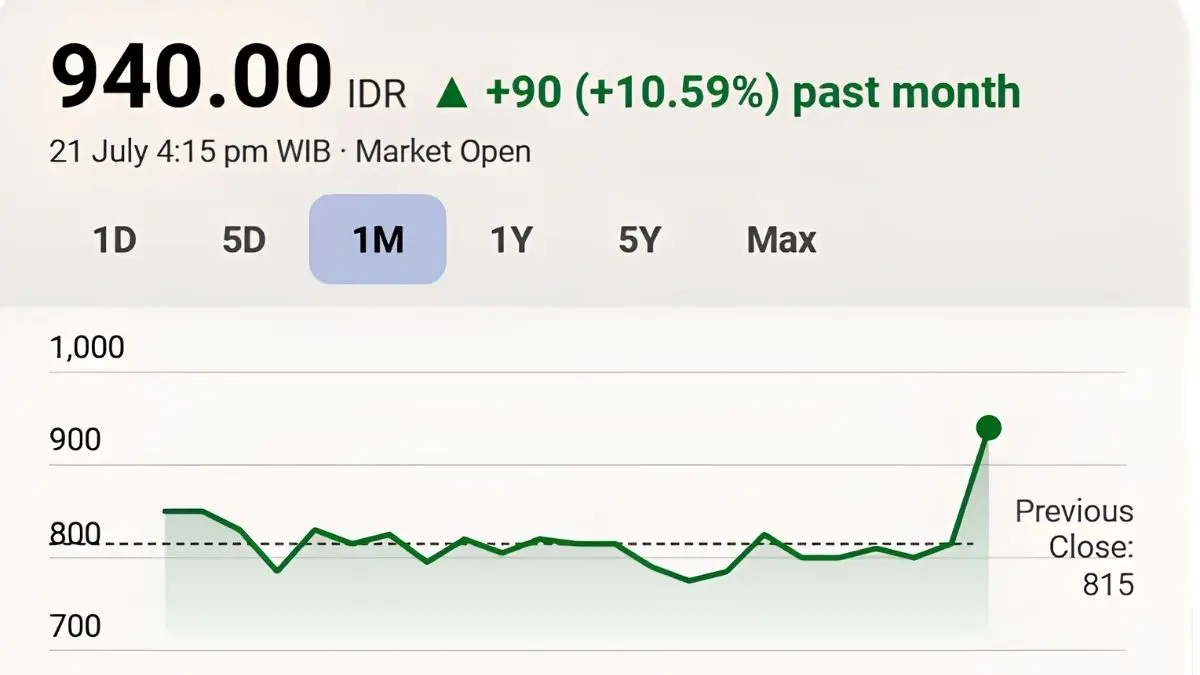 Saham DSSA breakout ke level 9.040 pada 22 Juli 2026. Asing masih akumulasi dan support utama dipantau di area 8.890-8.900. (Google)