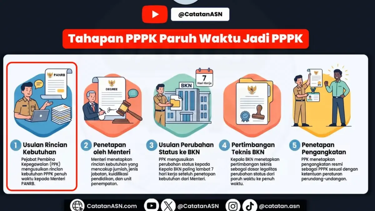 PPPK Paruh Waktu menjadi PPPK Penuh kini diatur dalam PermenPAN RB Nomor 9 Tahun 2026. Simak syarat, tahapan, dan mekanisme pengangkatannya.
