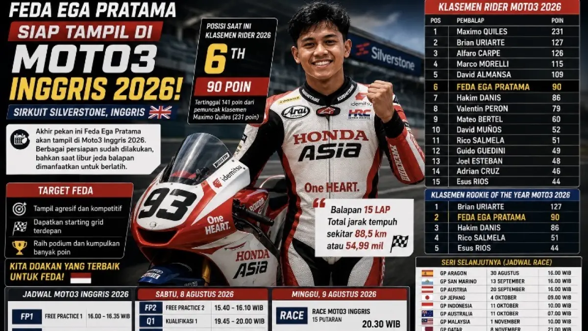 Feda Ega Pratama siap tampil di Moto3 Inggris 2026. Simak jadwal Silverstone, klasemen, dan target podium pembalap Indonesia.