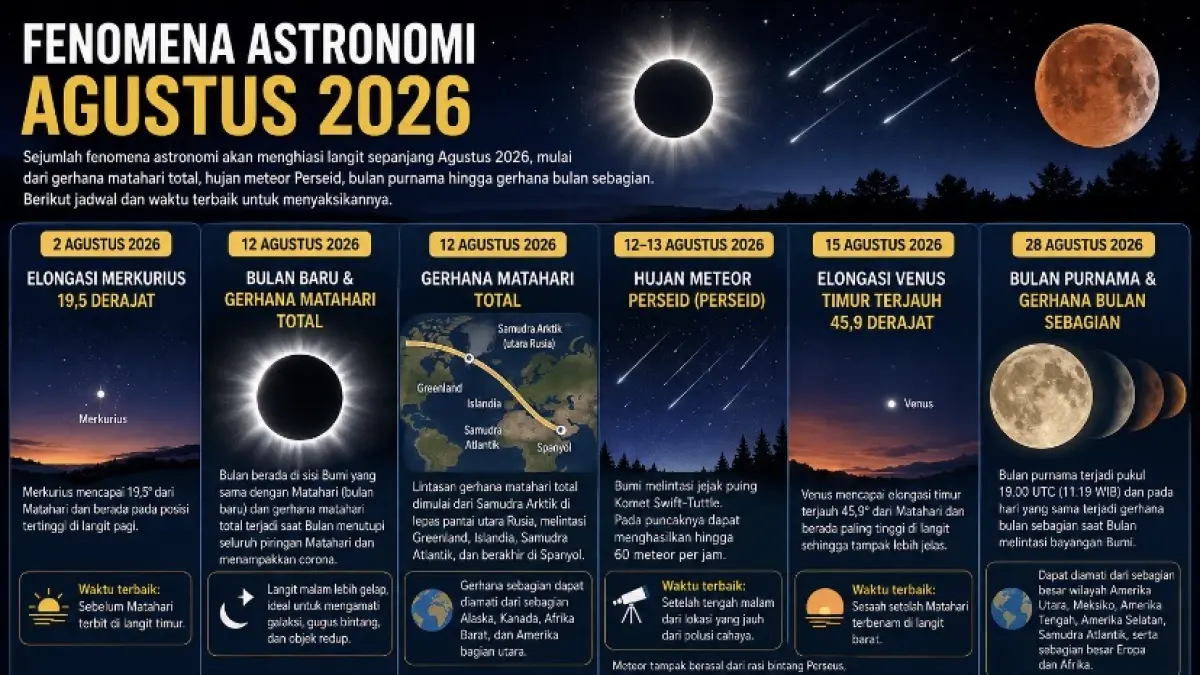 Fenomena astronomi Agustus 2026 meliputi gerhana matahari total, hujan meteor Perseid, Venus, bulan purnama, dan gerhana bulan sebagian