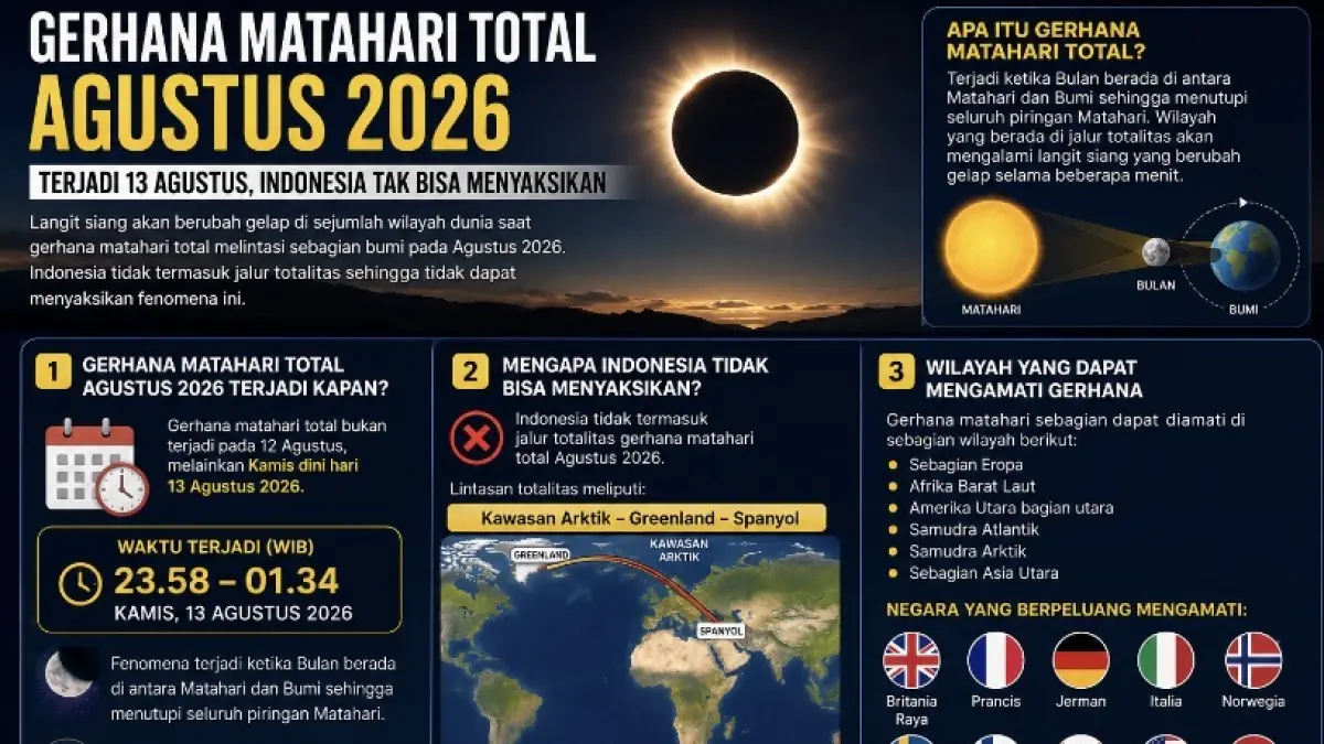 Gerhana matahari total Agustus 2026 terjadi 13 Agustus dan tidak bisa disaksikan dari Indonesia. Simak wilayah yang dilintasi gerhana.