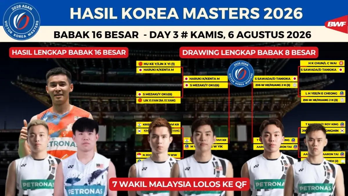 Hasil Korea Masters 2026 babak 16 besar menghadirkan kejutan dan duel sengit. Simak daftar pemain yang lolos serta drawing perempat final selengkapnya. (Youtube. com)