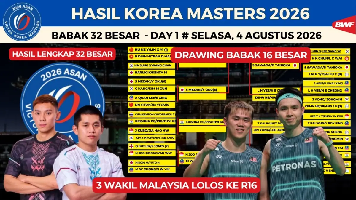 Hasil Korea Masters 2026 babak 32 besar hari pertama menghadirkan kejutan. Simak daftar wakil Jepang, China, Malaysia, Korea Selatan yang lolos ke 16 besar. (Youtube. com)